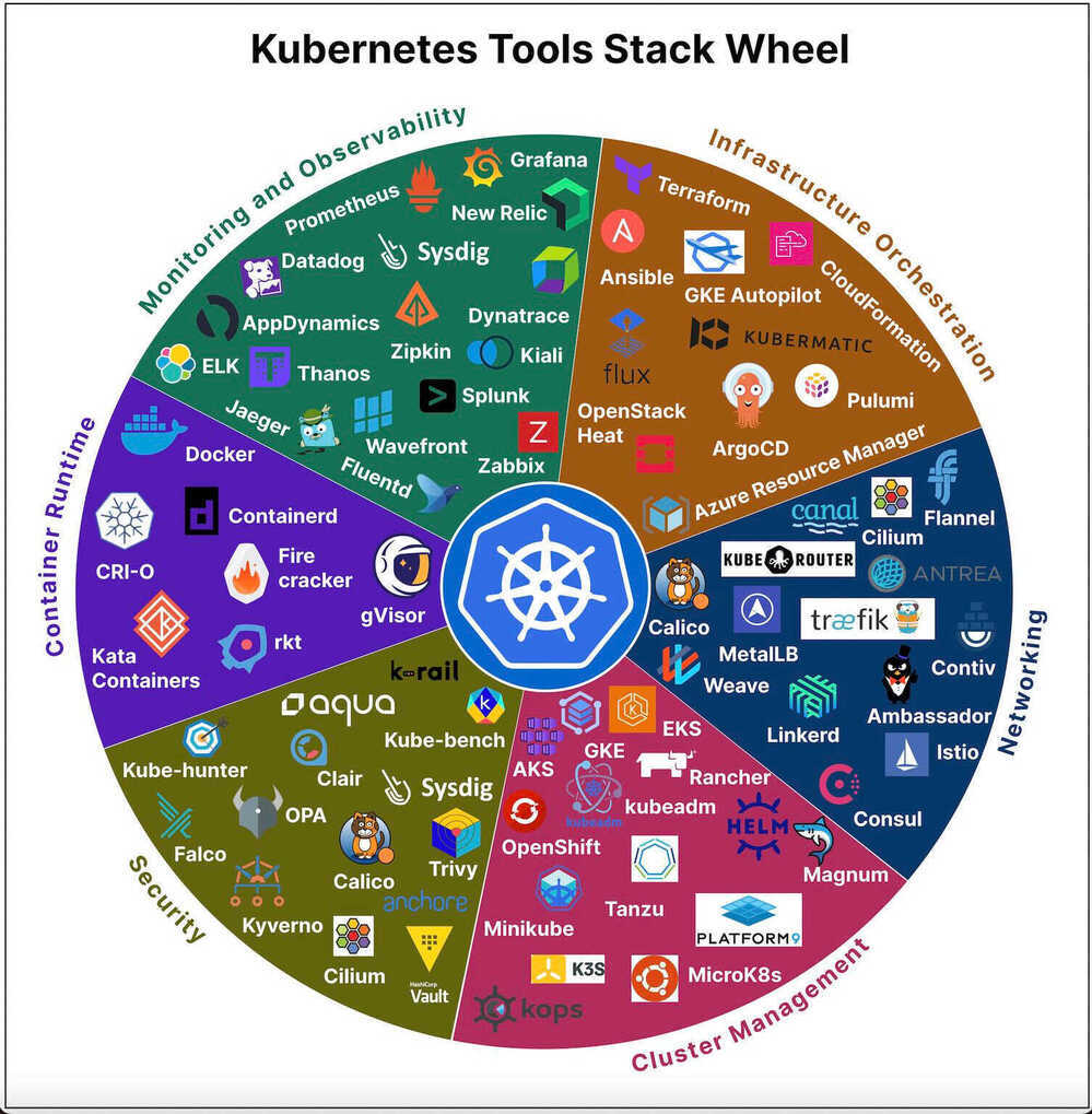 Kubernetes Tools Stack Wheel